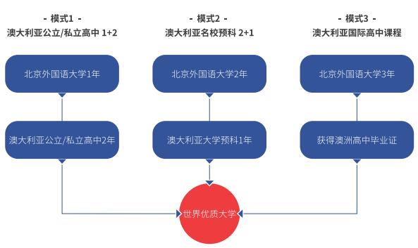 北京外國語大學(xué)國際高中澳洲高中課程招生簡(jiǎn)章